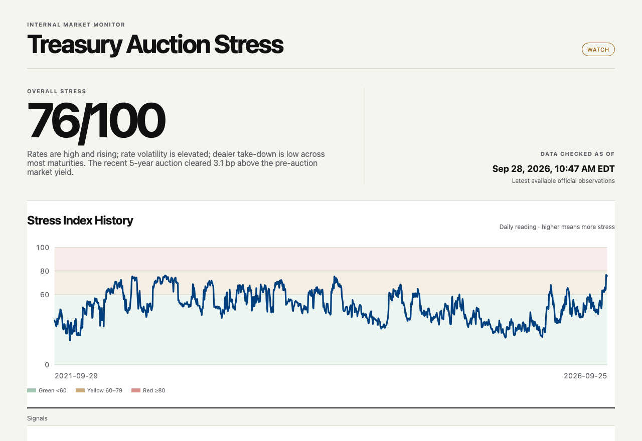 Treasury Market Stress dashboard showing the overall index and its five-year history