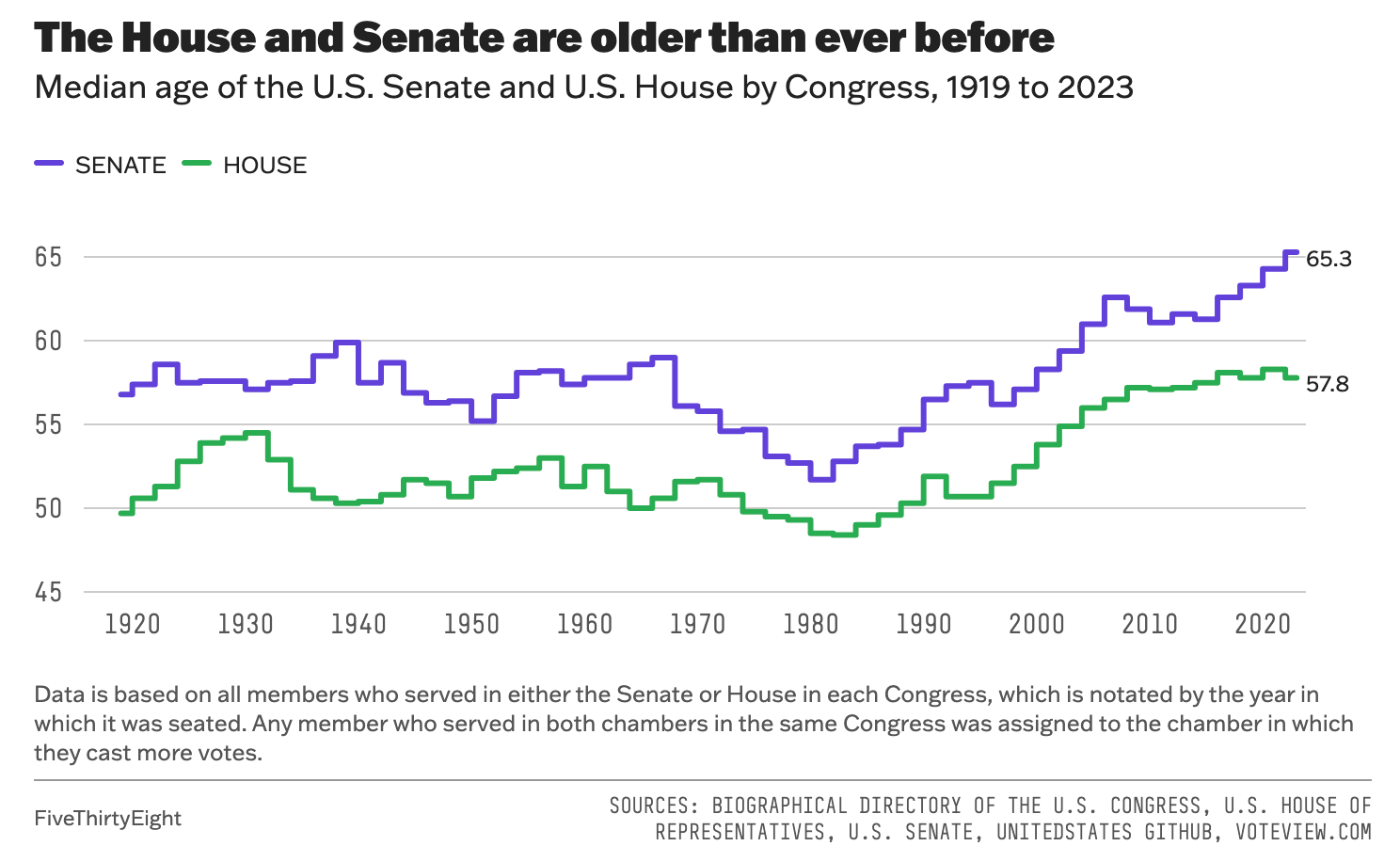 Risks, Immortal Finns, and Congressional Stability