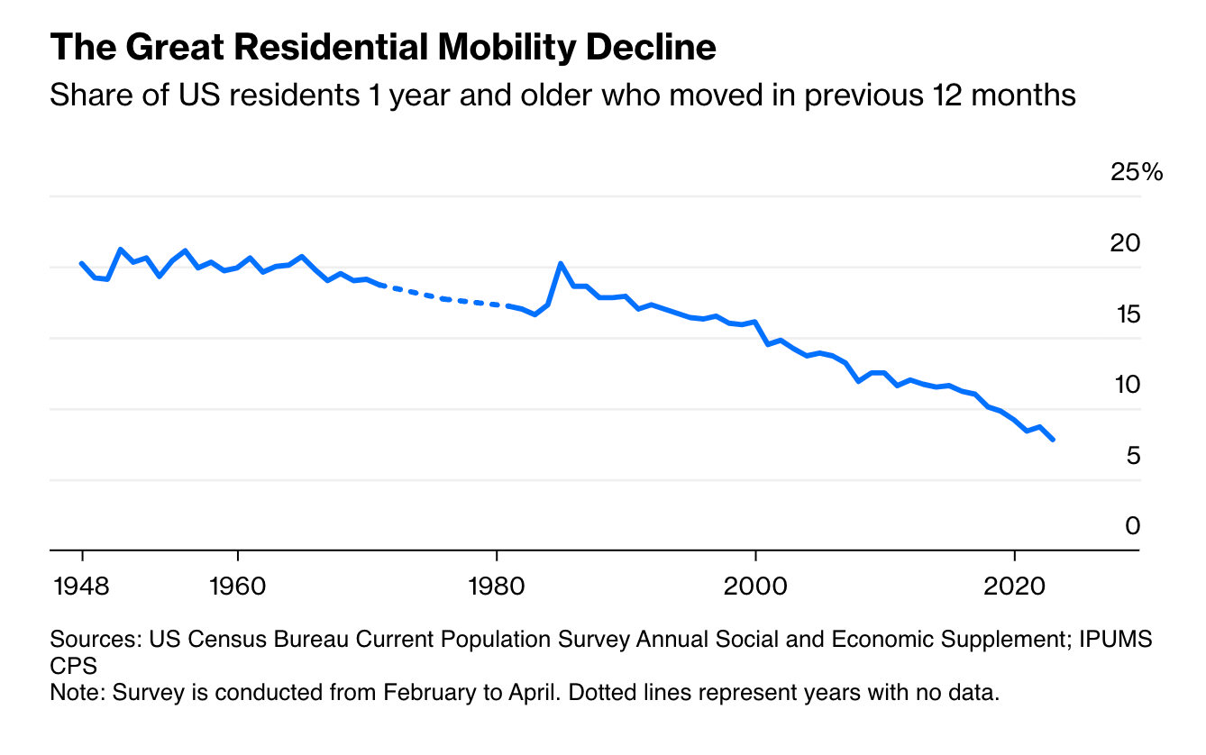Americans are less mobile than ever