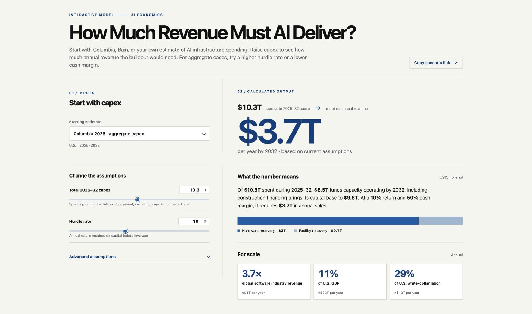 Top of the AI revenue calculator showing the $3.7 trillion annual requirement and comparisons with software revenue, U.S. GDP, and white-collar labor.