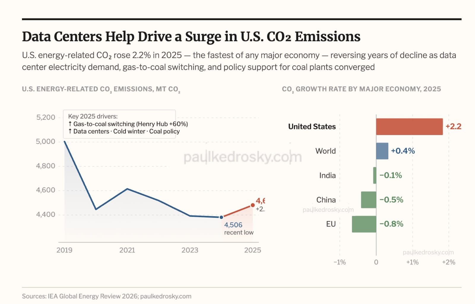 Chart of the Day: Data Centers Are Causing a Surge in U.S. CO₂ Emissions